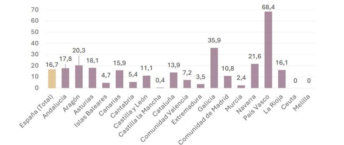 Cobertura del comedor escolar en la etapa de ESO por comunidades autónomas.