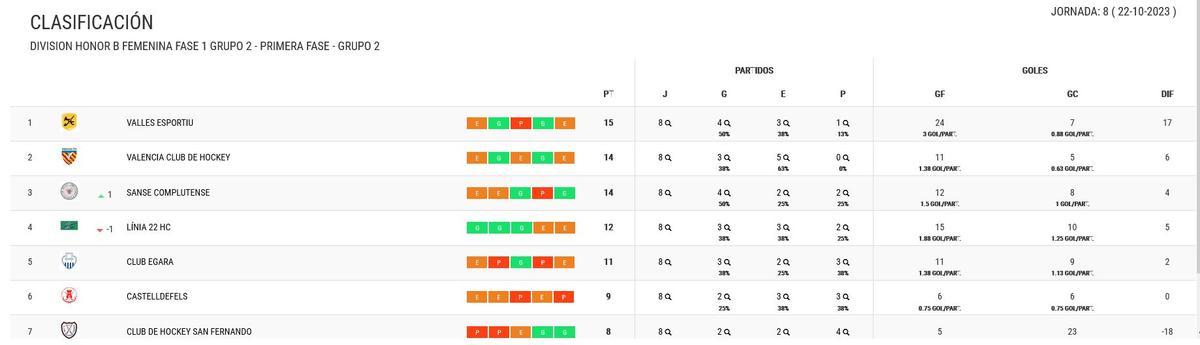 Clasificación del Grupo 2 de la DHB Femenina de hockey.