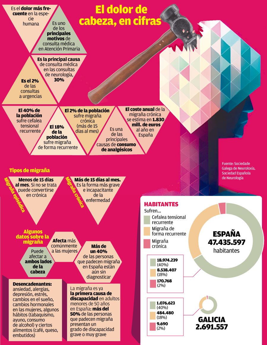 La migraña en datos.