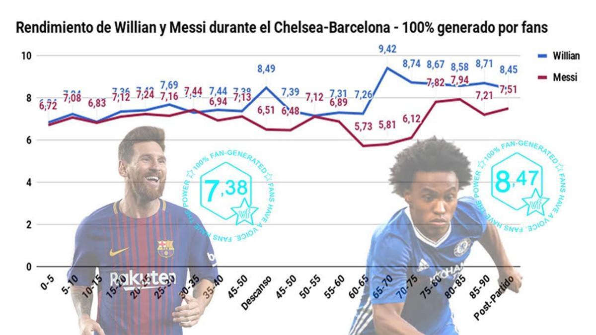 Willian y Leo Messi, los mejor valorados del Chelsea - FC Barcelona