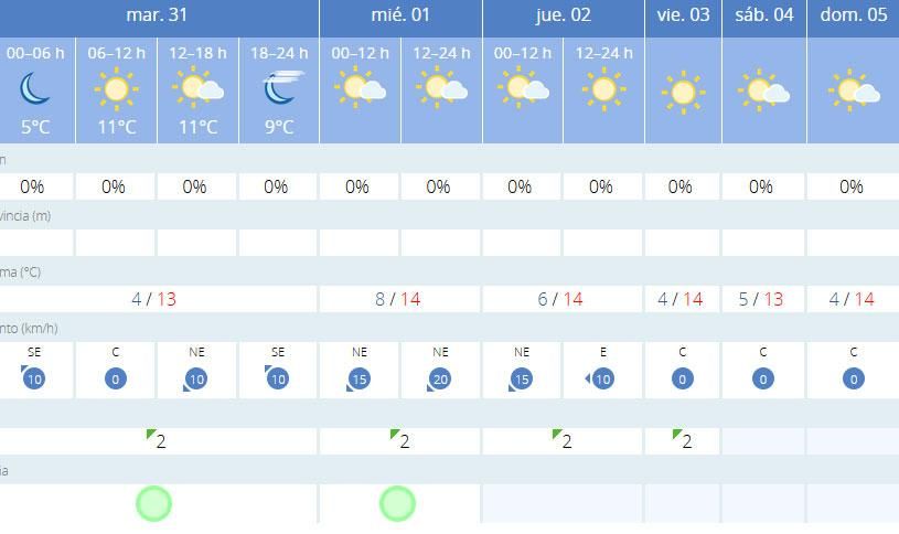 Tabla detallada con la predicción meteorológica en A Coruña.