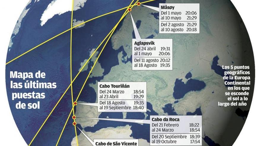 A Costa da Morte registra el solpor más tardío dos meses al año