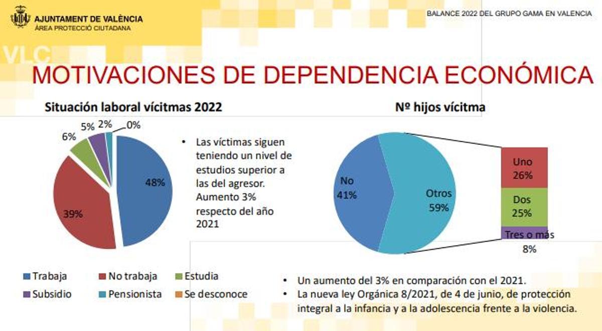 Balance de la situación laboral de las víctimas en 2022.