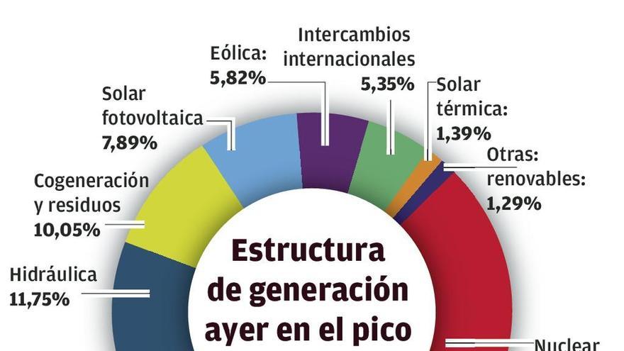 El precio de la luz bate otro récord anual y amenaza con llegar al máximo en dos décadas