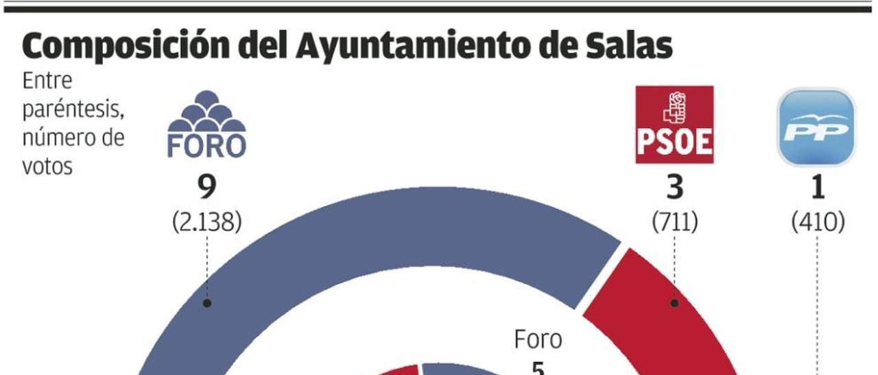 Salas renueva la mitad de su Corporación