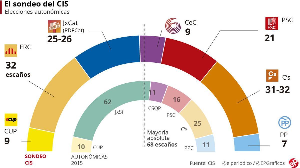 Sondeo del CIS