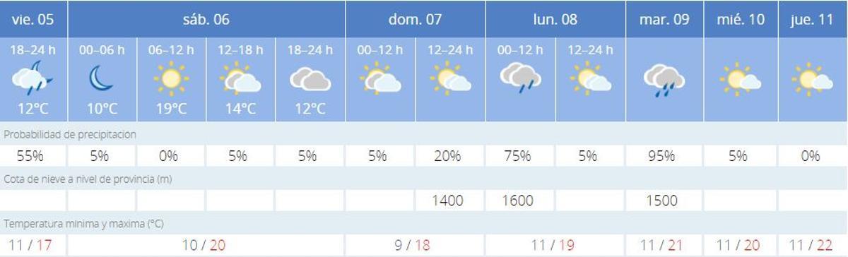 El tiempo en Valencia mañana