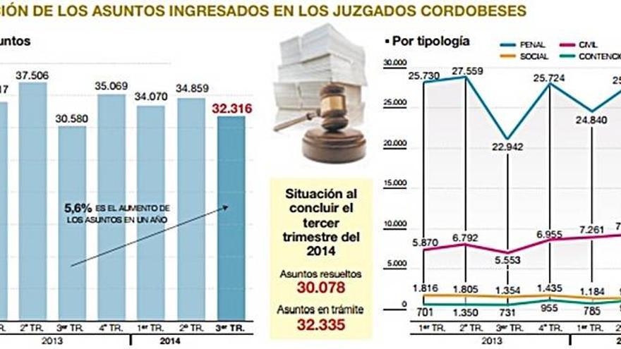 Los juzgados arrastran 32.300 asuntos tras subir un 6% la entrada de casos