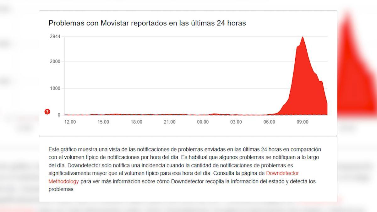 Una incidencia en Movistar deja sin conectividad a unas 100.000 pymes en España