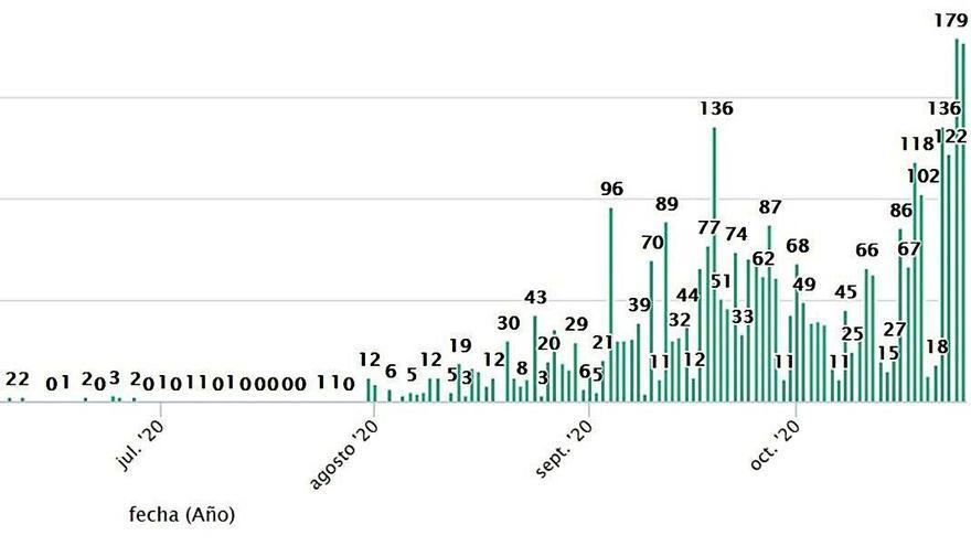 La segunda ola supera ampliamente a la primera y ahora mismo está en plena fase de ascenso de contagios. | JCyL