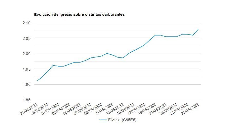 Evolución del precio de la gasolina 95 durante el último mes en ibiza (datos del Gobierno)