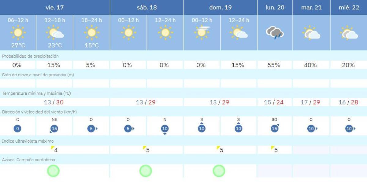 El tiempo en Córdoba.