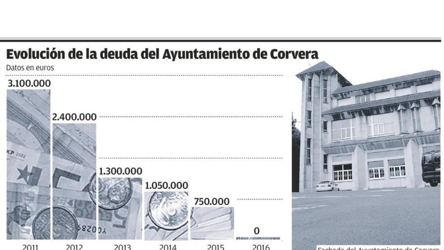 El gobierno consigue rebajar la deuda del Ayuntamiento a cero en cinco años