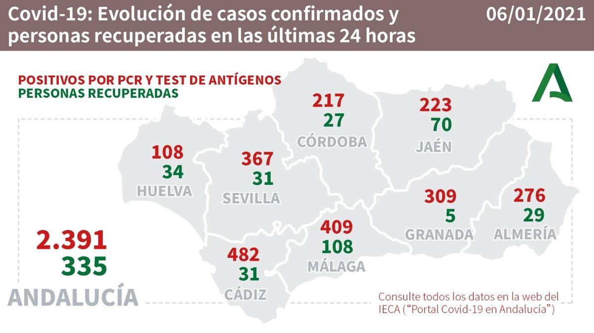 Aumentan los contagios en Málaga con 409 positivos