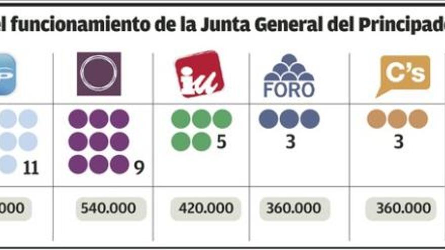 La Junta mantendrá el número de asesores, pero repartidos entre más grupos políticos