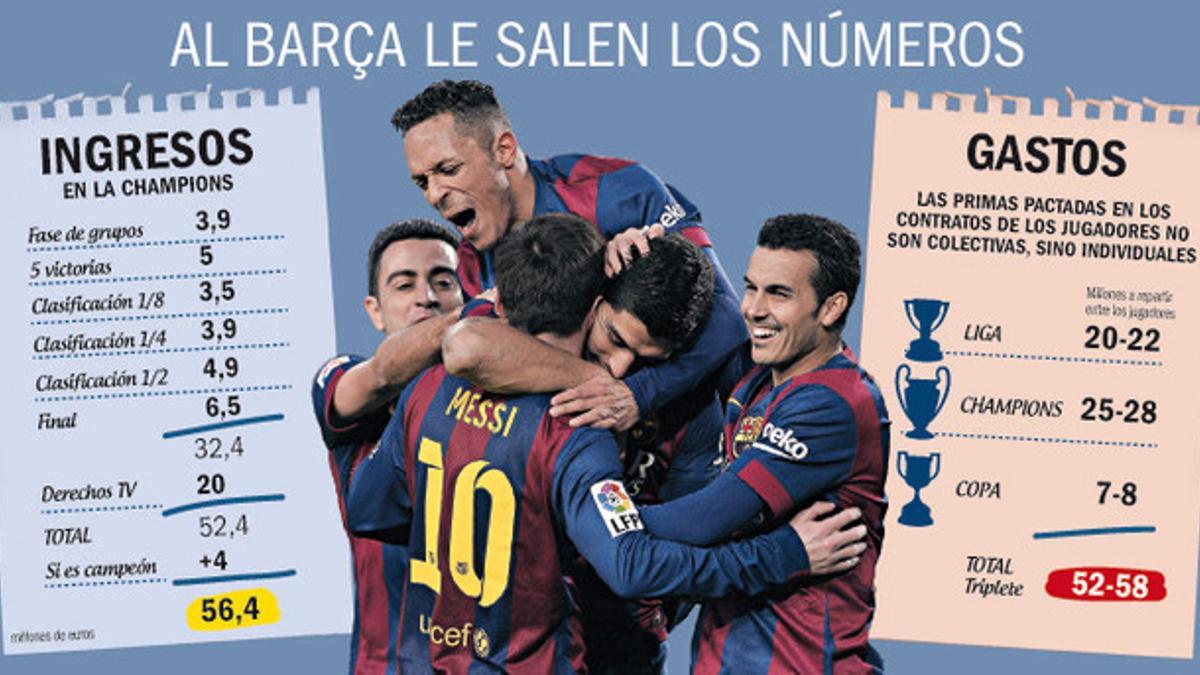 El gráfico de las primas del Barça del triplete