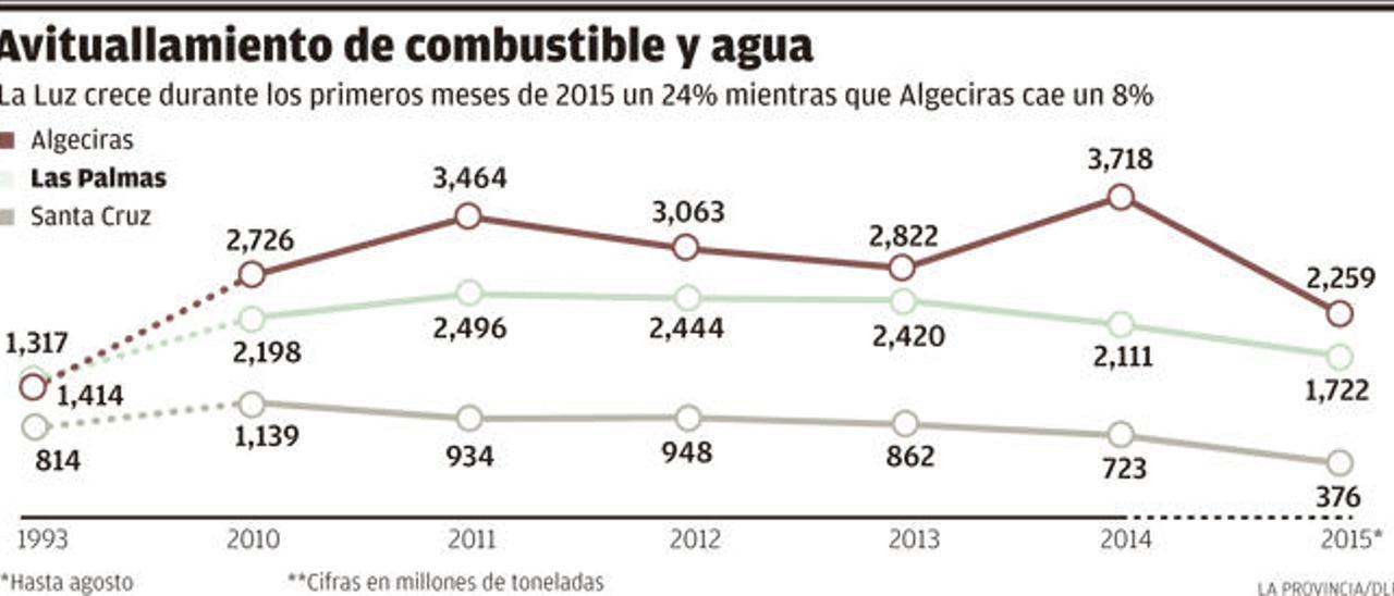 La Luz aspira a recuperar el liderato en el suministro de fuel 26 años después