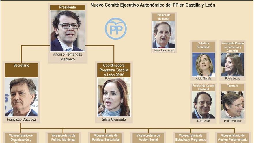 Mañueco cambia todos los nombres del &quot;núcleo duro&quot; de la dirección autonómica