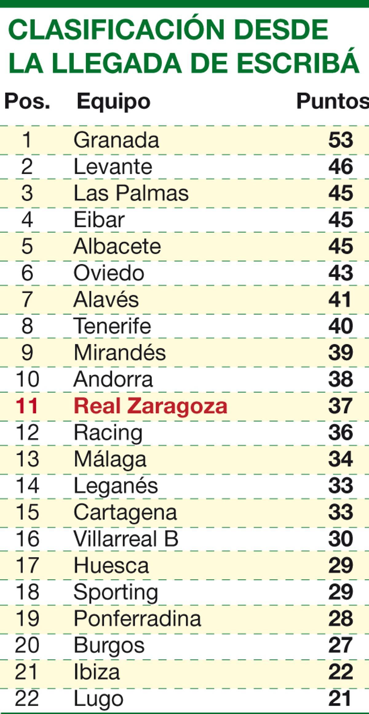 Clasificación de Segunda desde la llegada de Fran Escribá al banquillo del Real Zaragoza.