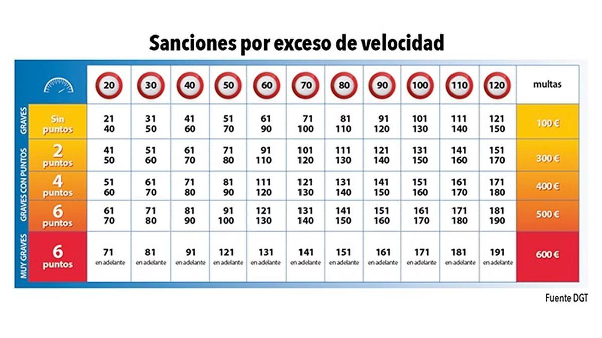 Multas por exceso de velocidad