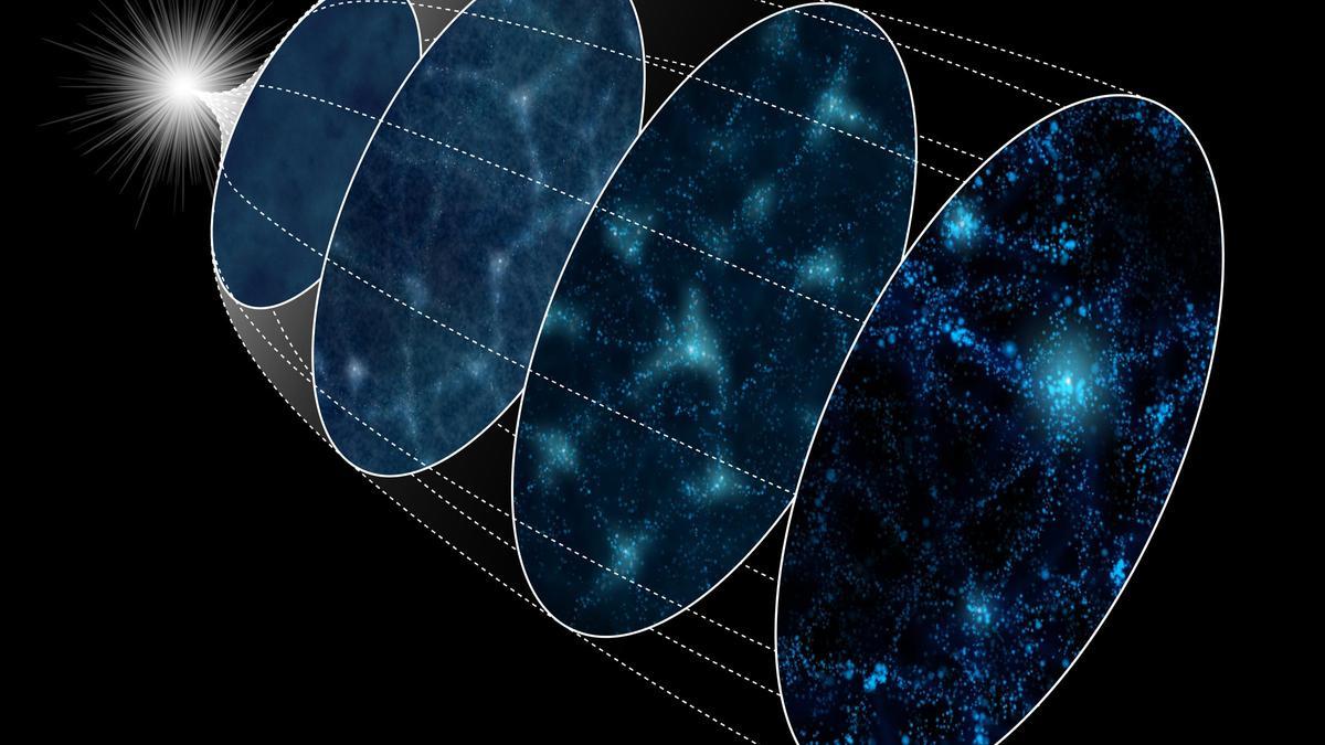 Diagrama esquemático de la evolución del Universo desde la Inflación (izquierda) hasta el presente (derecha).