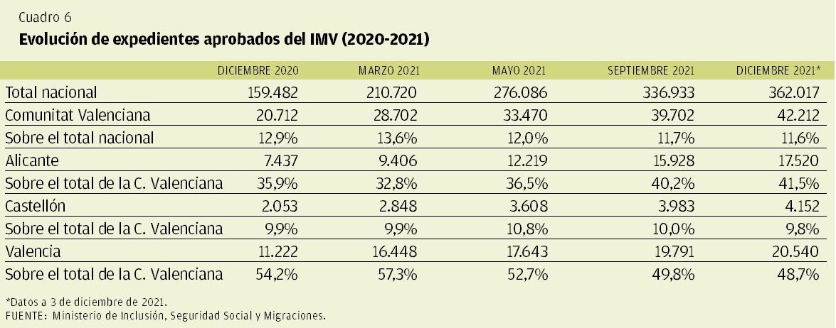 CUADRO 6 | Evolución de expedientes aprobados del IMV ( 2020-2021)