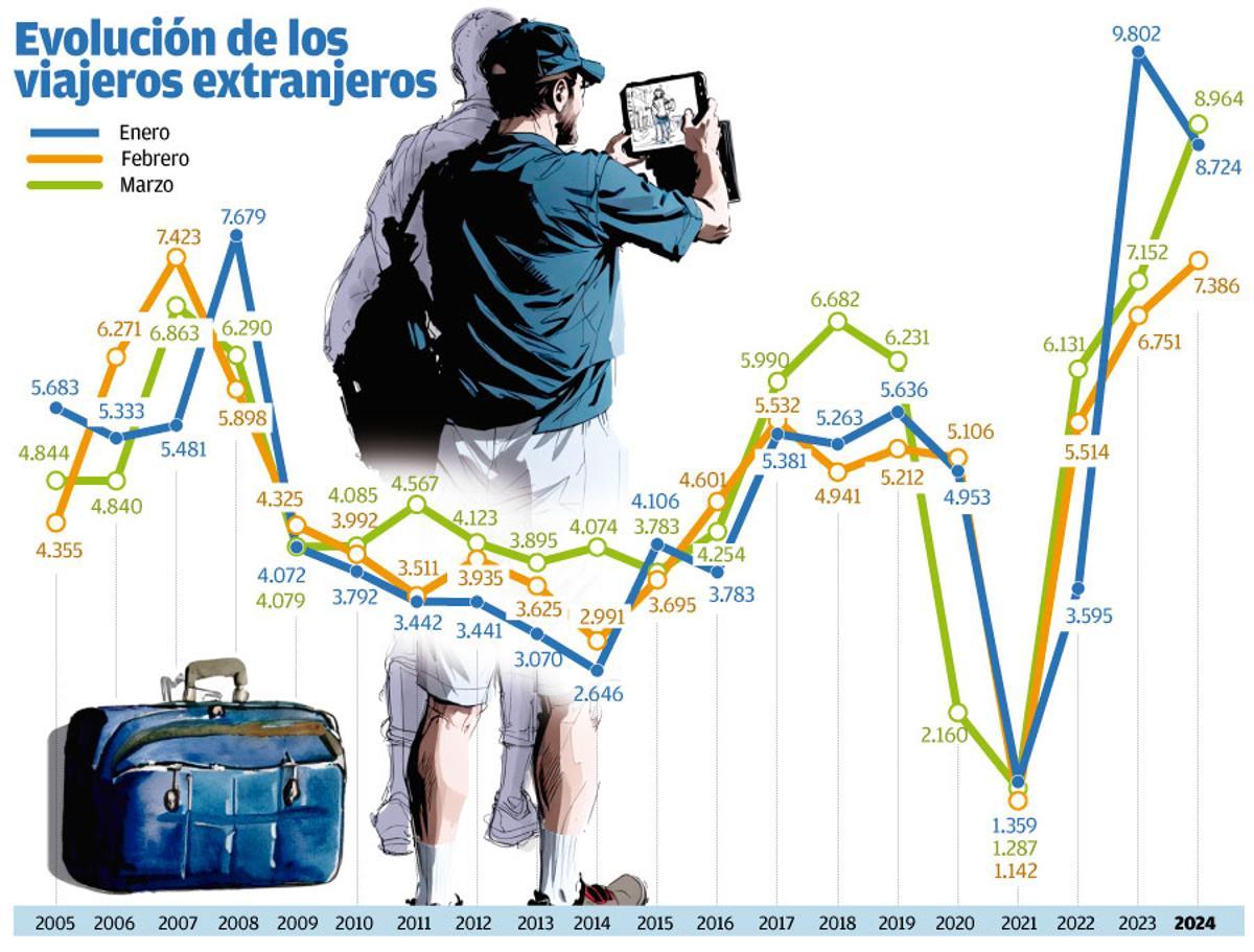 viajeros extranjeros W