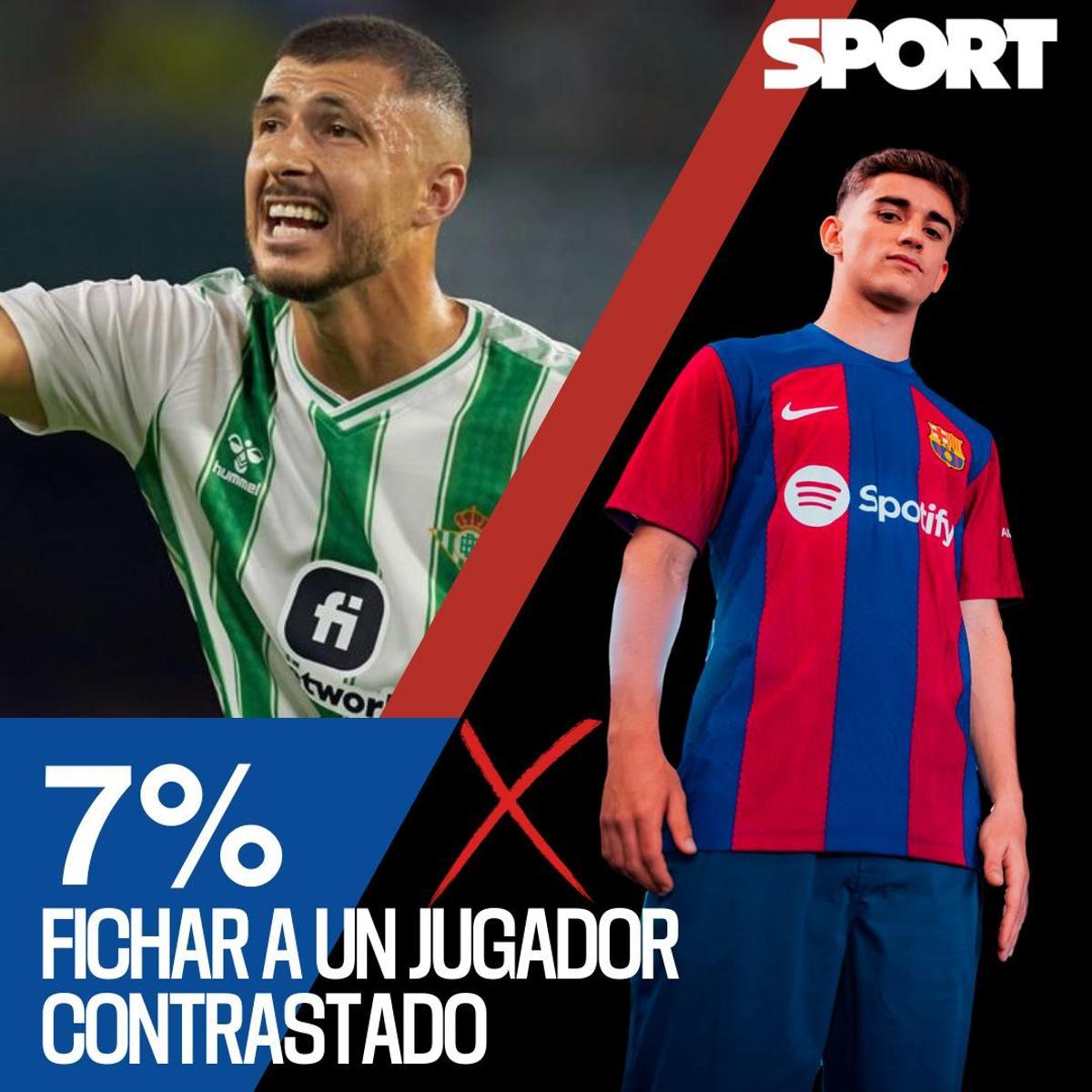 También un 7% valora la posibilidad de reforzar la plantilla con un futbolista de nivel. Un ejemplo podría ser el bético Guido También un 7% valora la posibilidad de reforzar la plantilla con un futbolista de nivel. Un ejemplo podría ser el bético Guido