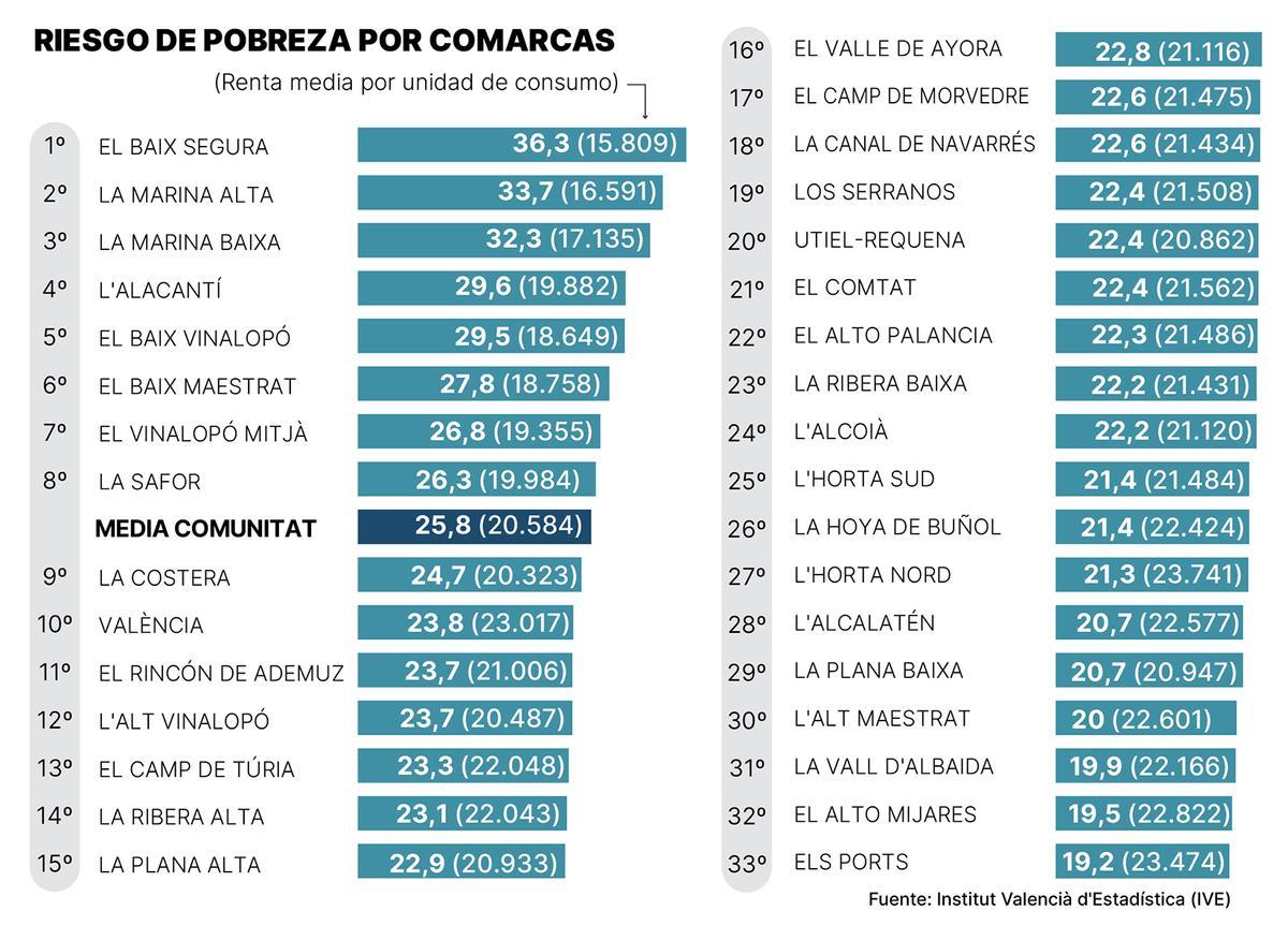 Riesgo de pobreza por comarcas