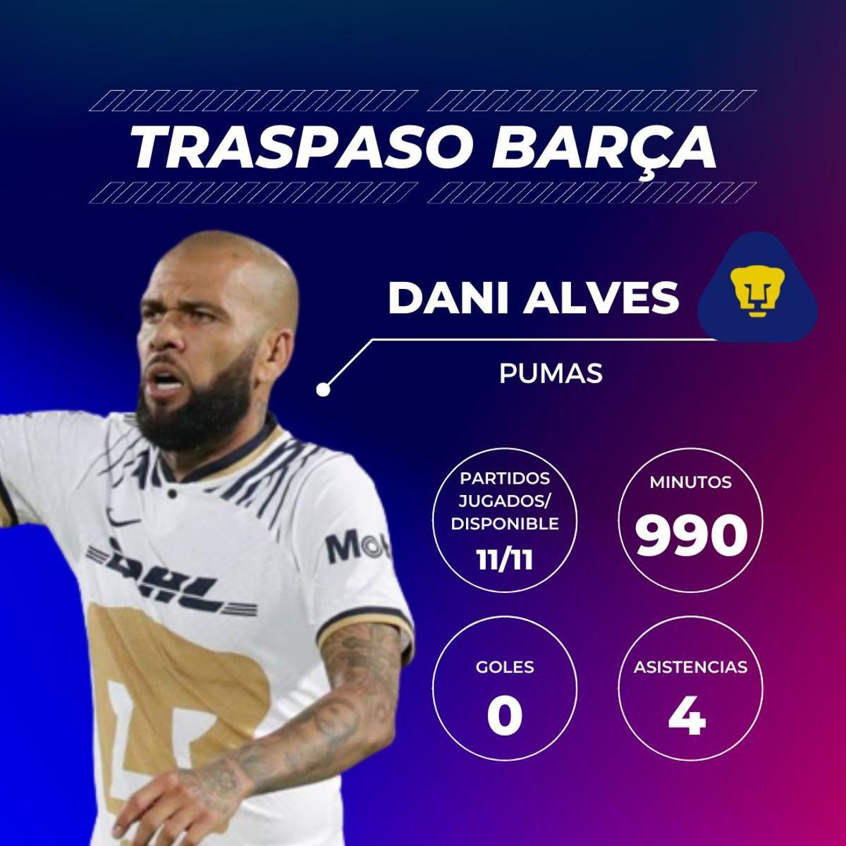 Dani Alves: Nunca pasa desapercibido. No se ha perdido ni un minuto de los once compromisos en los que ha estado disponible desde que firmó con el Pumas. Ha entregado cuatro asistencias. El mal rendimiento colectivo –una única victoria– ha provocado que haya recibido algunas críticas, pero él ha respondido con su personalidad habitual. Veremos si consigue su objetivo de estar en el Mundial de Catar. Dani Alves: Nunca pasa desapercibido. No se ha perdido ni un minuto de los once compromisos en los que ha estado disponible desde que firmó con el Pumas. Ha entregado cuatro asistencias. El mal rendimiento colectivo –una única victoria– ha provocado que haya recibido algunas críticas, pero él ha respondido con su personalidad habitual. Veremos si consigue su objetivo de estar en el Mundial de Catar.