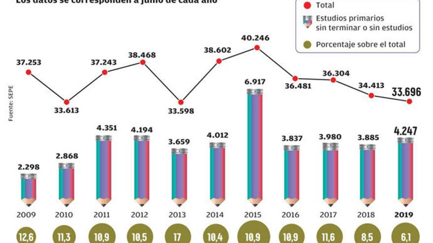 Galicia duplica la cifra de demandantes de empleo que carecen de estudios primarios