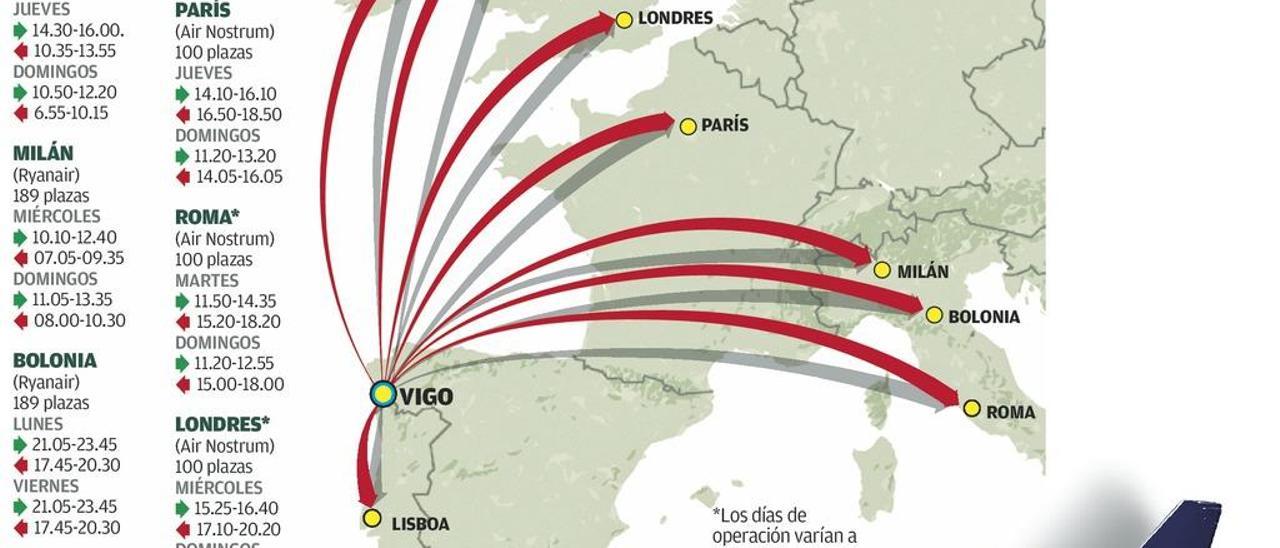 Peinador, de récord: ocho rutas internacionales