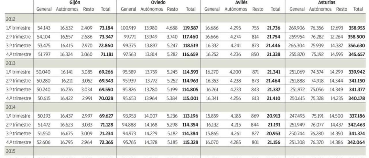 La afiliación a la Seguridad Social vuelve a niveles de 2012, con 73.158 inscritos