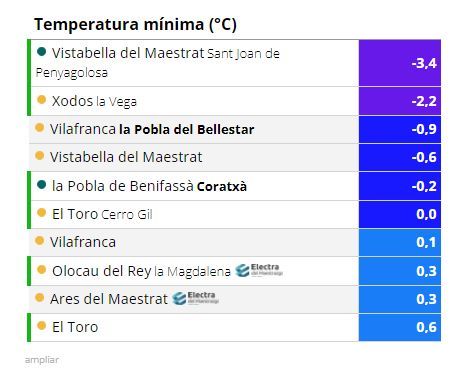 Temperaturas mínimas registradas en Castellón en las últimas horas.