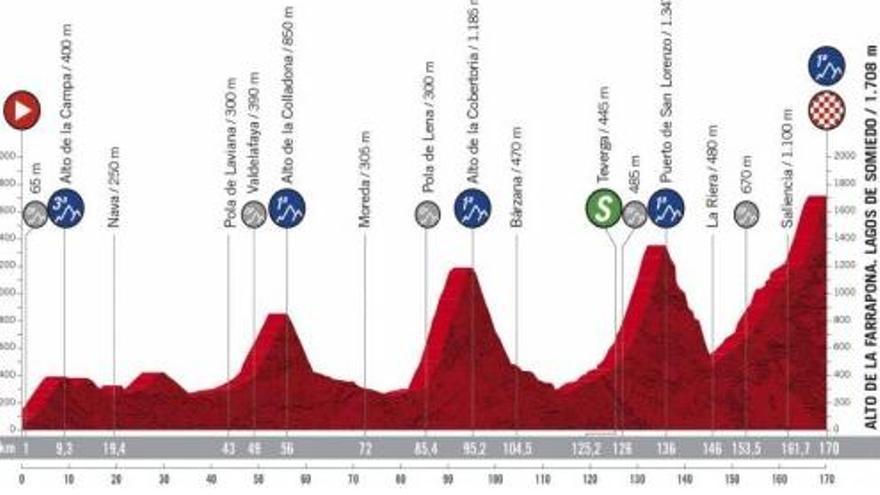Perfil de la etapa de hoy de la Vuelta a España 2020: Villaviciosa - Lagos de Somiedo.