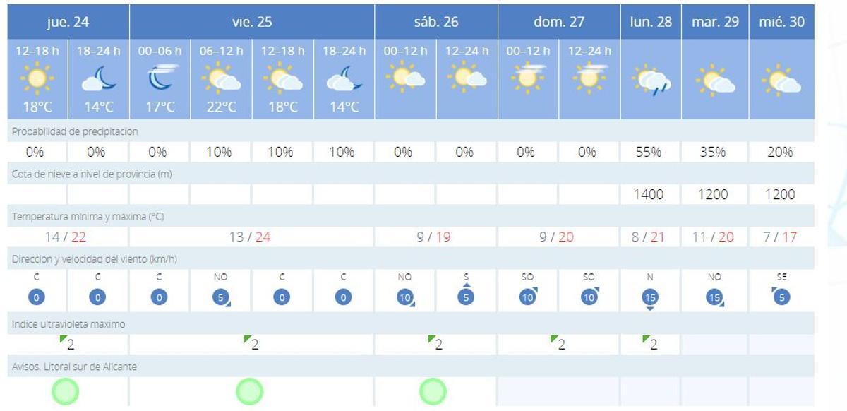 La previsión del tiempo en Alicante para los próximos días.