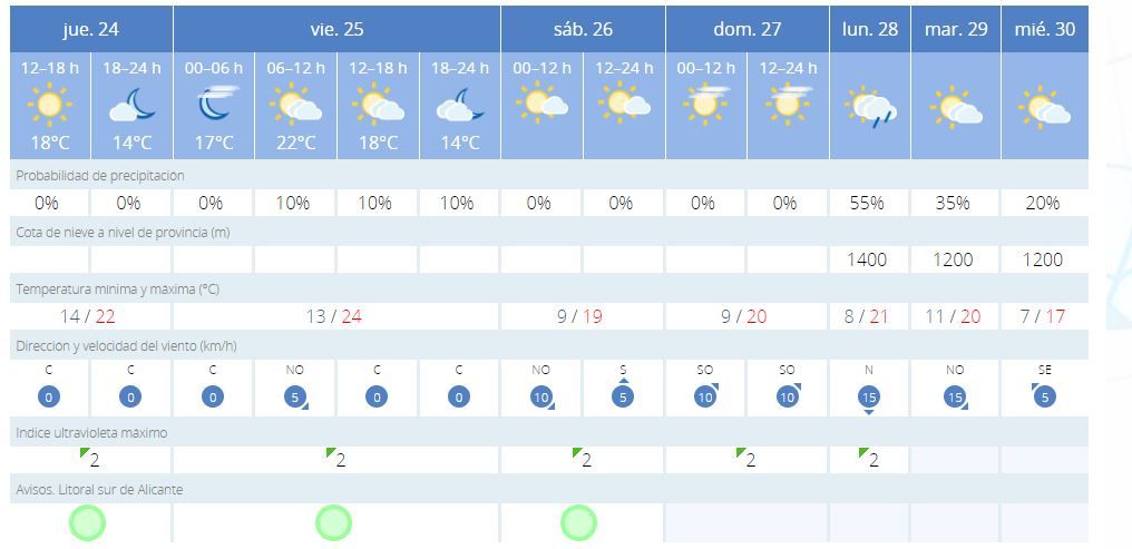 La previsión del tiempo en Alicante para los próximos días.