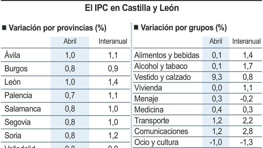 El empuje de ropa y calzado eleva los precios una décima en abril