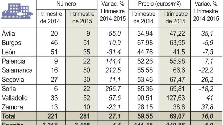 El suelo urbano de Zamora se dispara en el primer trimestre y sube un 28%,