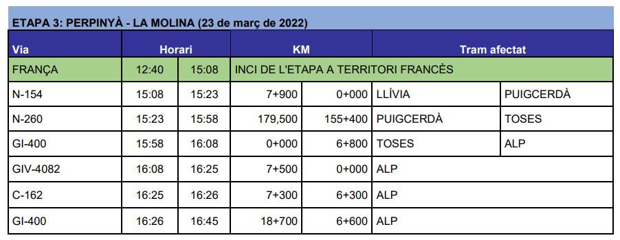 Volta a Catalunya 2022: aquestes són les afectacions de trànsit de l&#039;etapa de dimecres