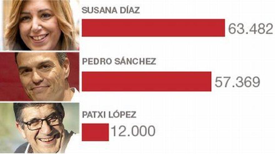 Díaz logra solo 6.000 avales más que Sánchez