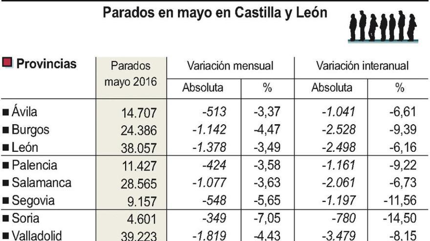 El número de empleados cada vez es menor en la provincia pese al descenso del paro