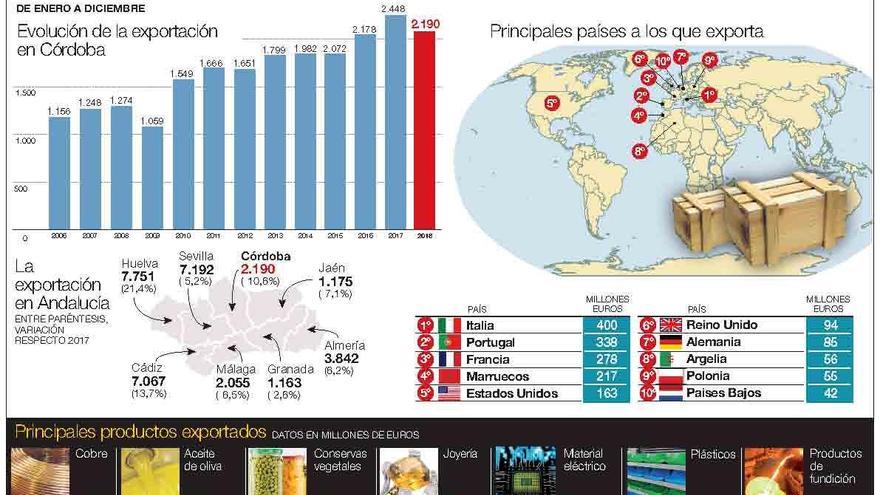 Córdoba es la provincia andaluza en la que más caen las exportaciones