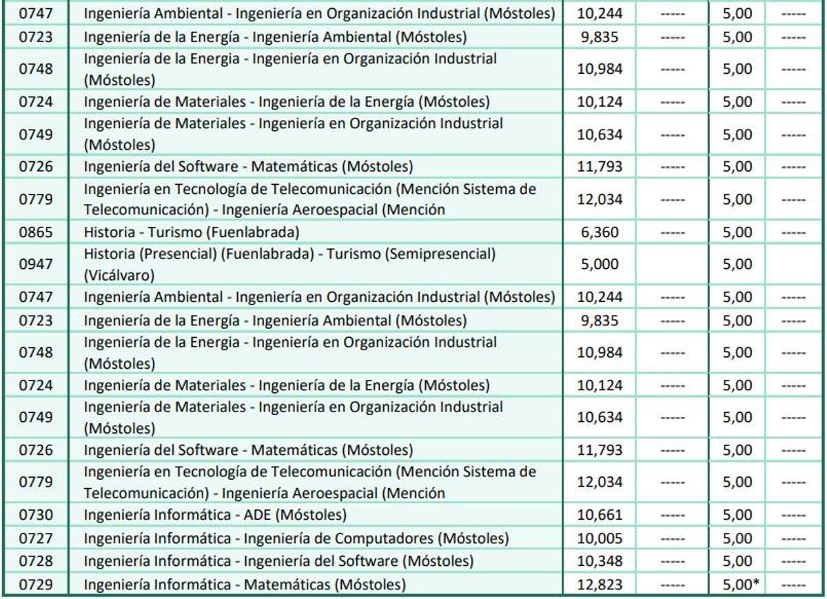 Notas de corte de la Universidad Rey Juan Carlos de Madrid para el curso 2026 2027