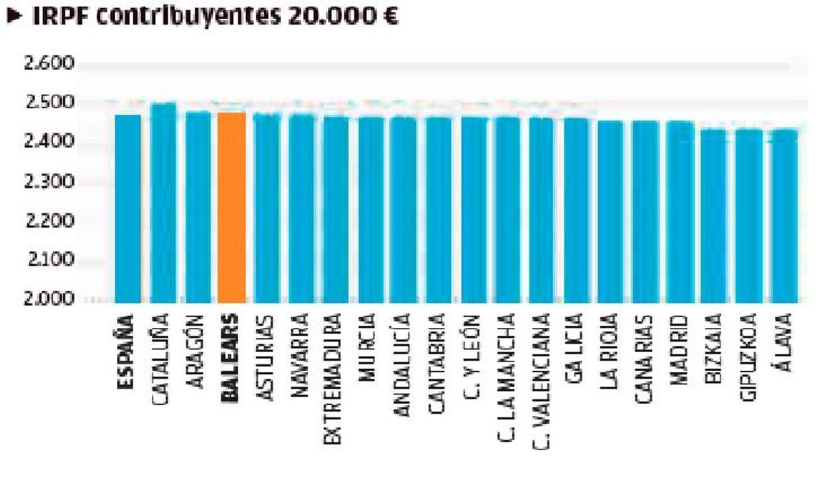 Baleares, en el panorama de la fiscalidad autonómica | IRPF contribuyentes 20.000 €