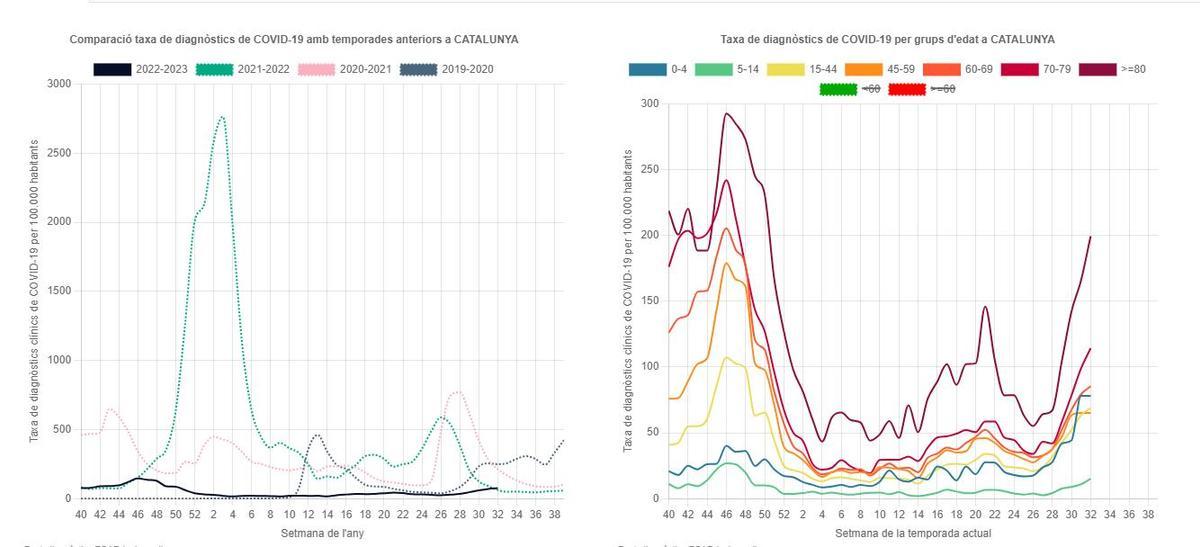 Tasa de casos covid diagnosticados en Catalunya