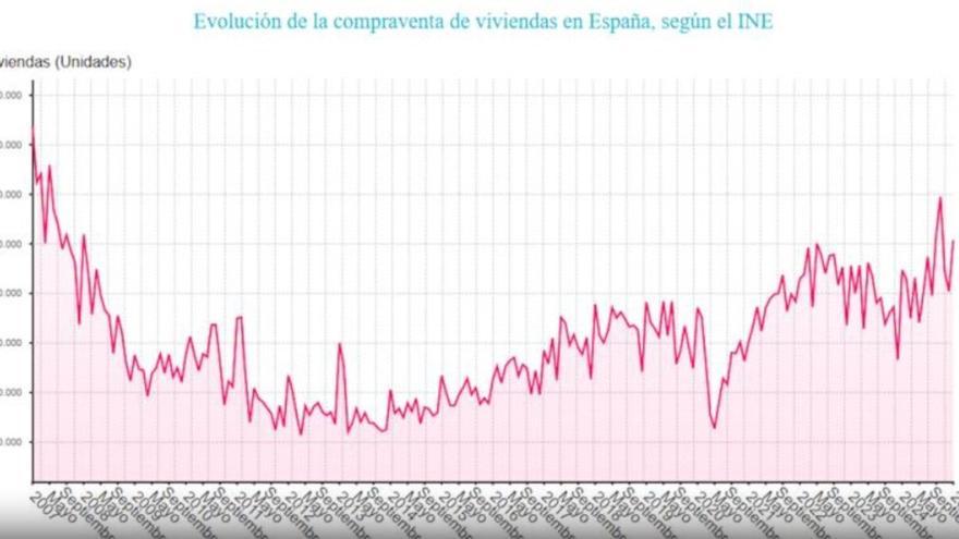 La compraventa de viviendas logra su mejor enero en 17 años al alcanzar las 60.650 operaciones