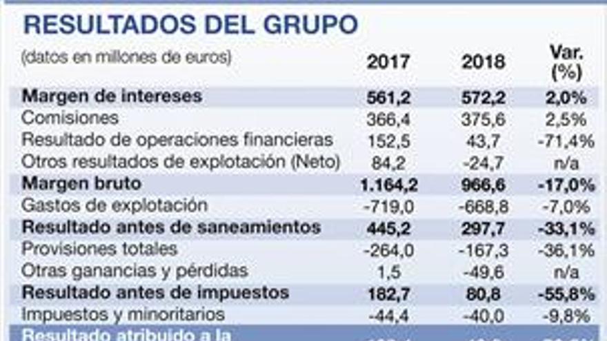 Ibercaja cierra el 2018 con un beneficio de 40,8 millones