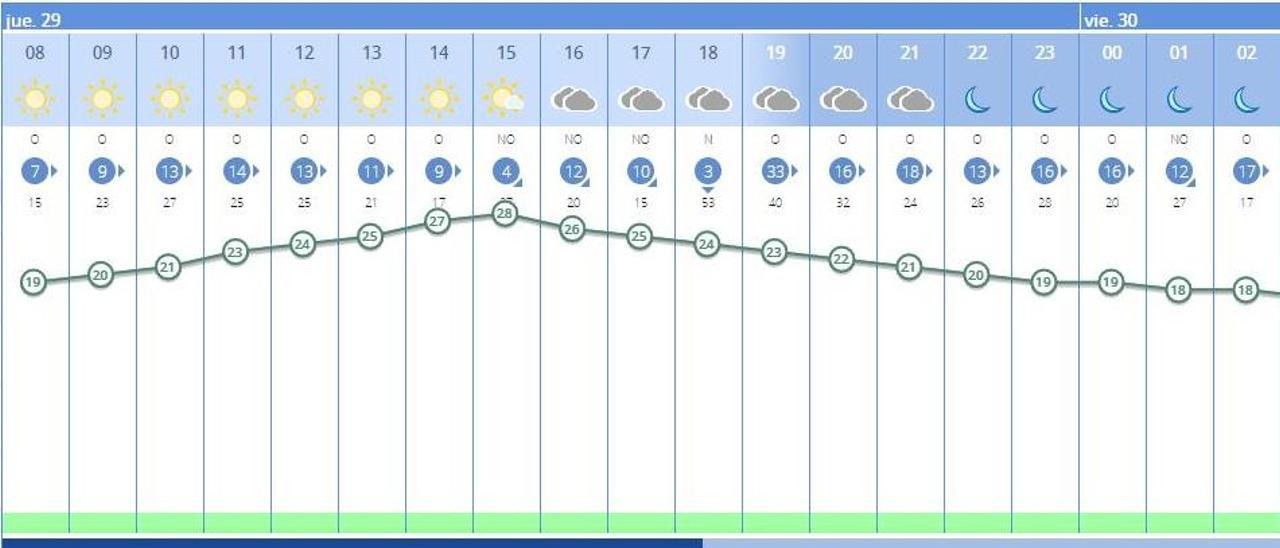 El tiempo en València ciudad hoy, según la previsión de la Aemet.