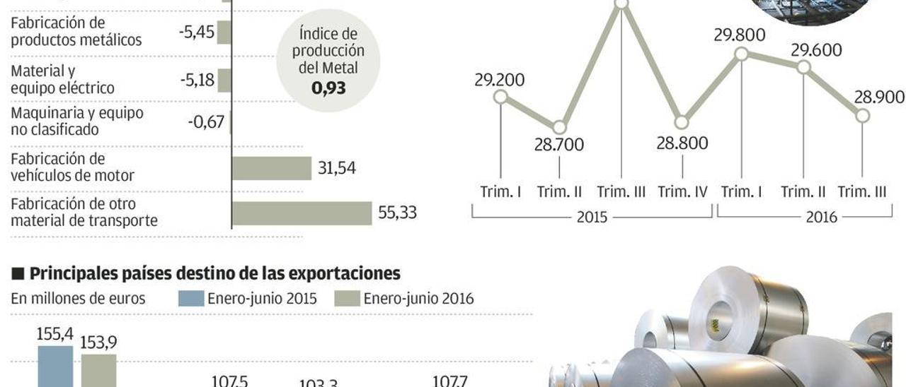 El metal congela la creación de empleo